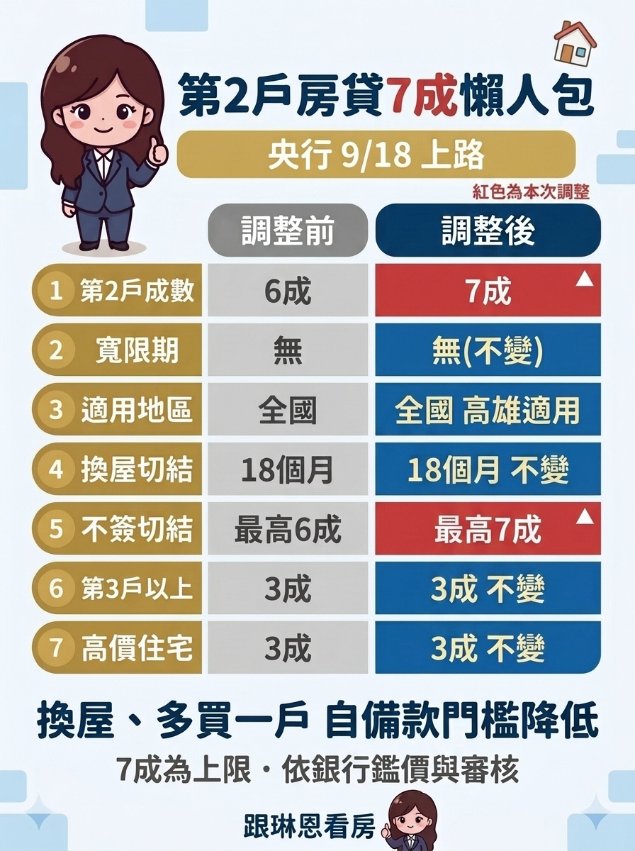 房產知識卡 — 第2戶房貸7成懶人包｜央行2026/9/18上路,調整前後一次看