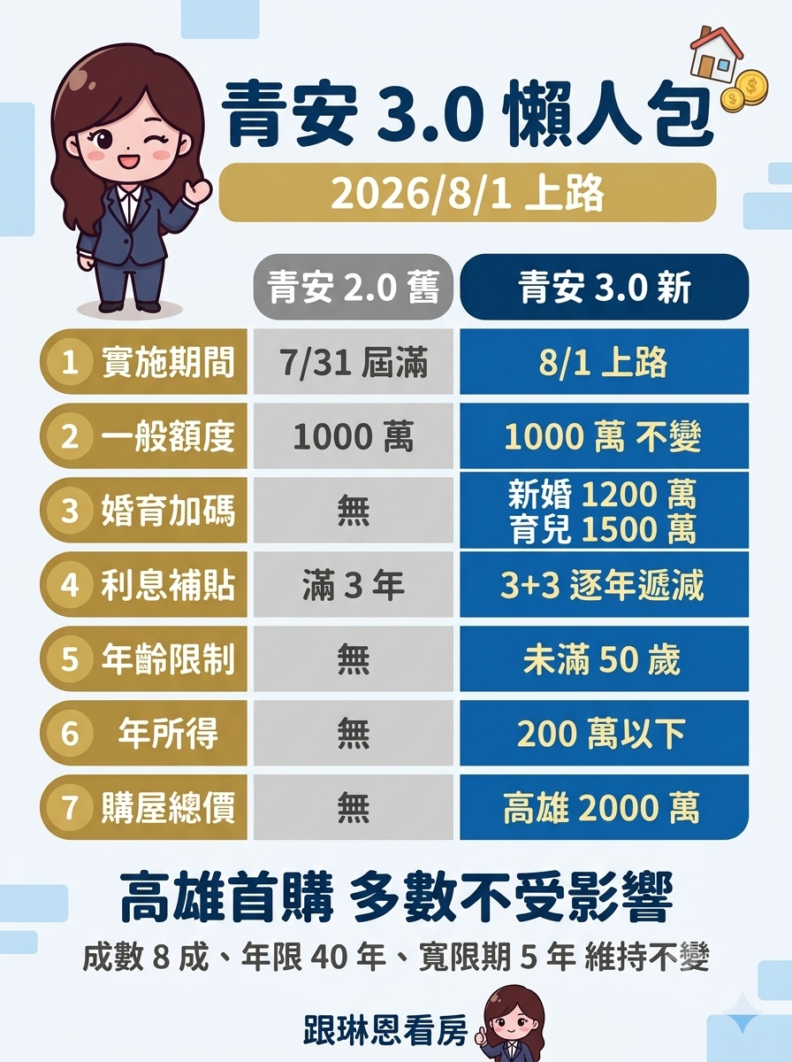 房產知識卡 — 青安3.0懶人包｜2026/8/1上路,新舊制7大差異一次看